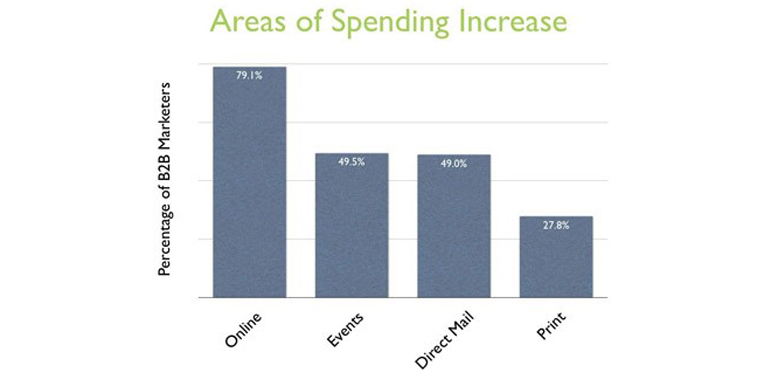 Digital Marketing Spend Chart