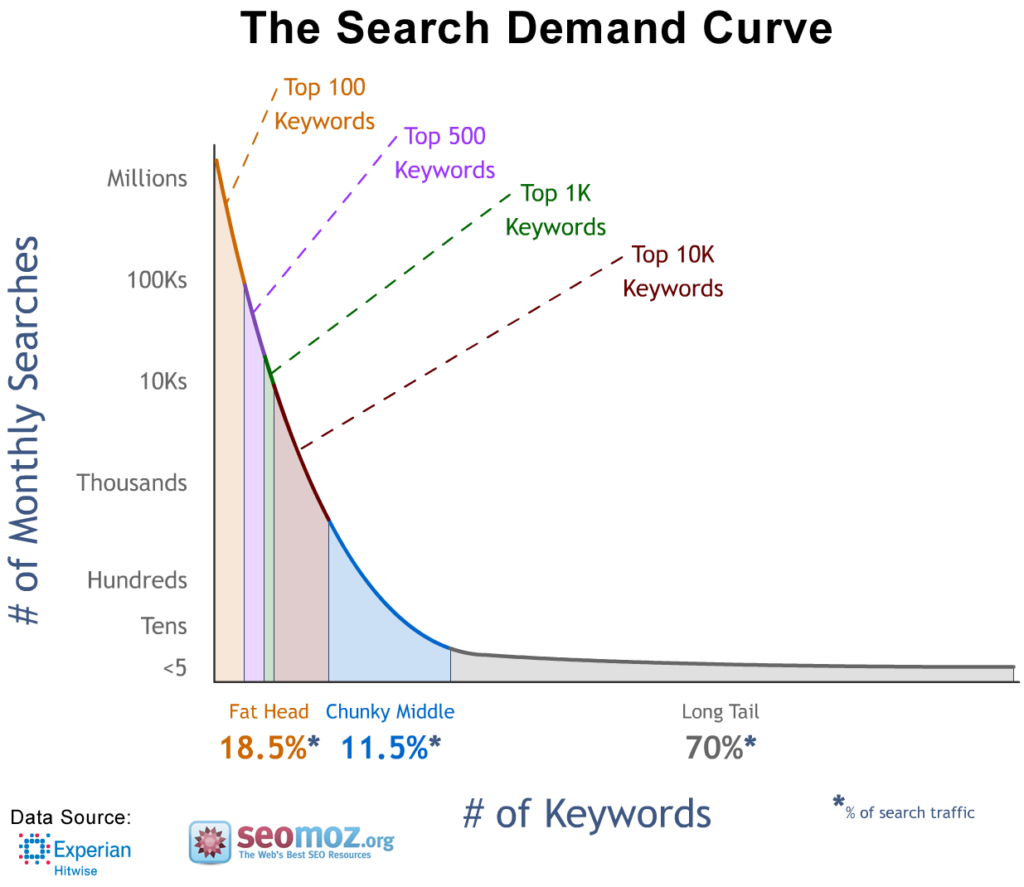 search-demand-curve